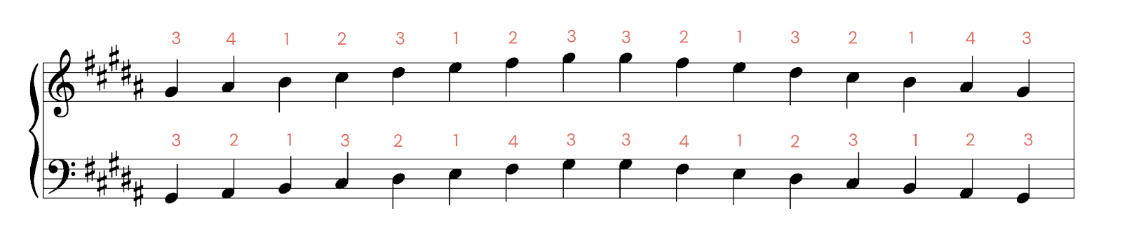 G# Minor Piano Scale