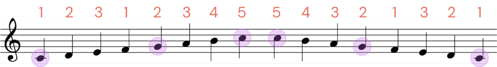 c major scale piano