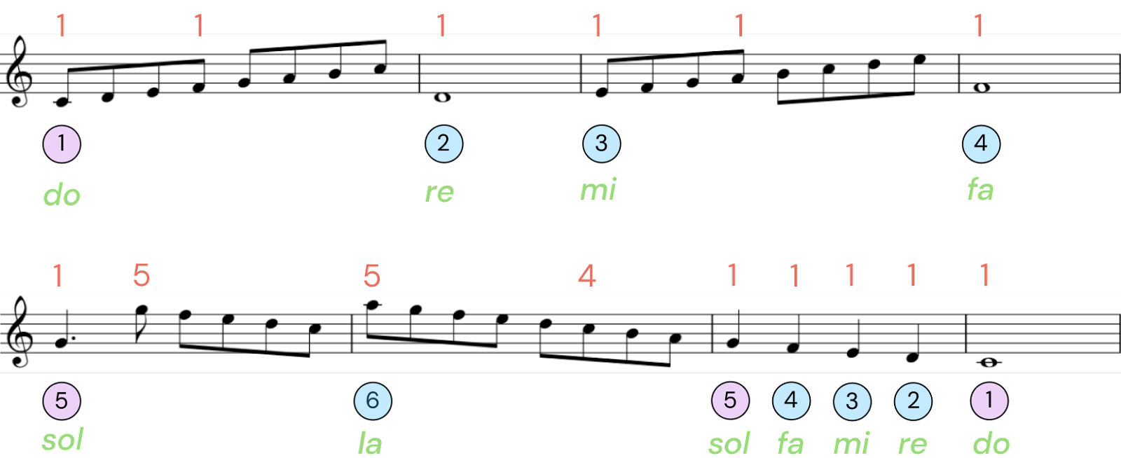 c major scale piano