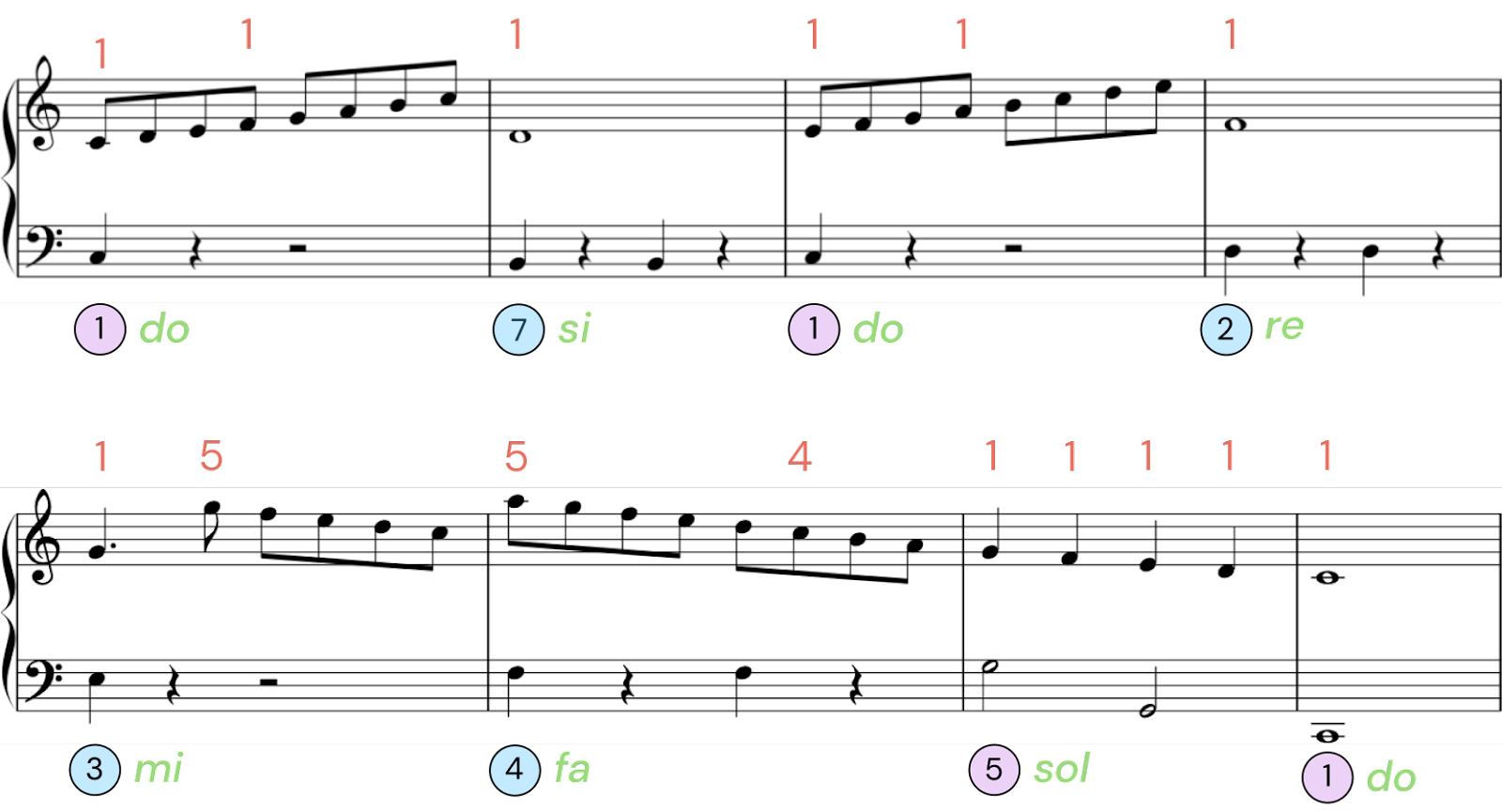 c major scale piano