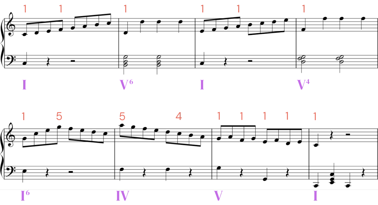 c major scale piano