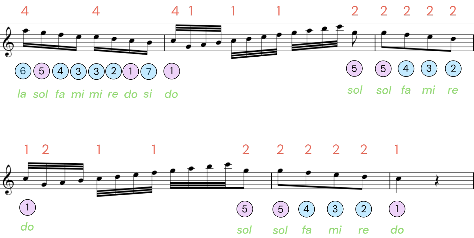 c major scale piano
