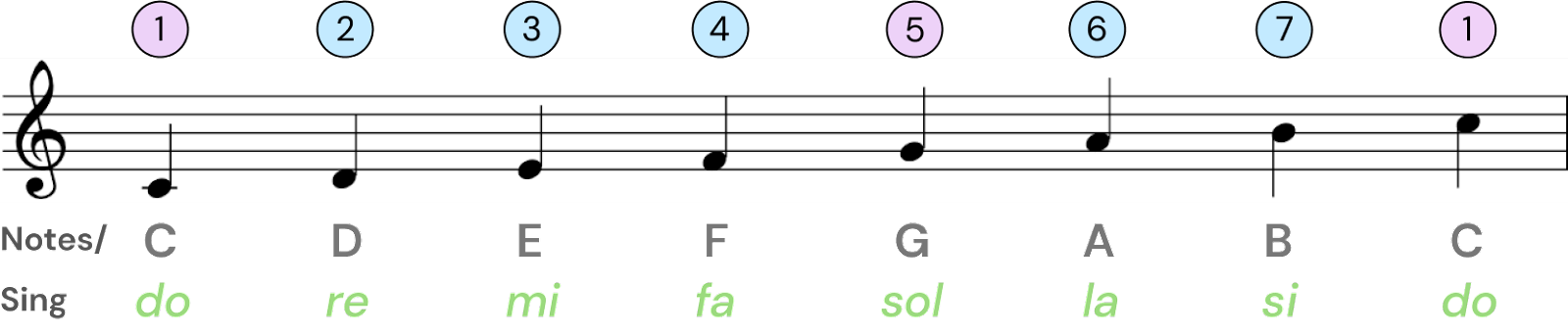 c major scale piano