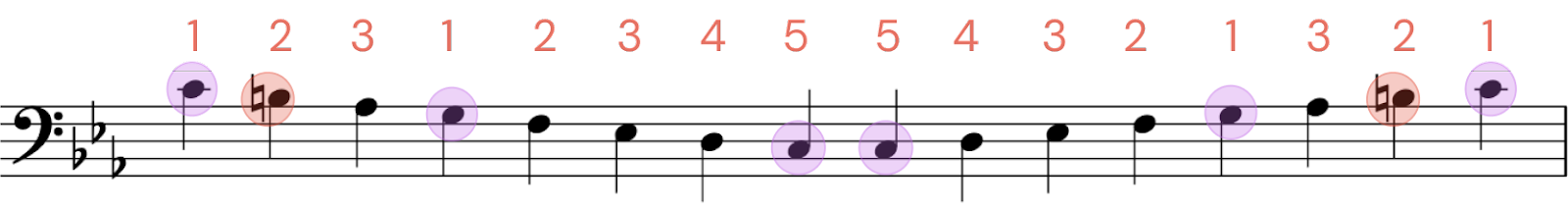 c minor scale piano