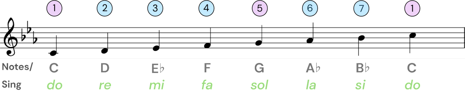 c minor scale piano