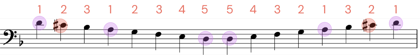 d minor scale piano