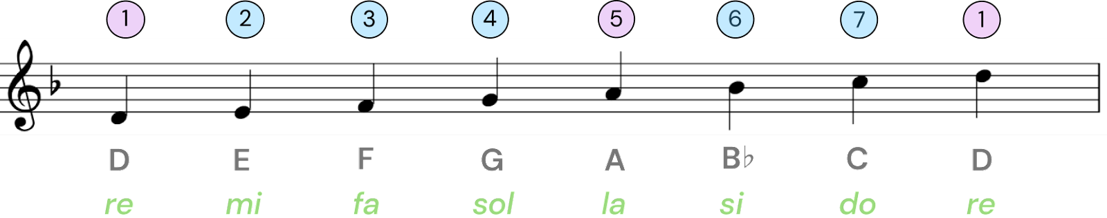 d minor scale piano