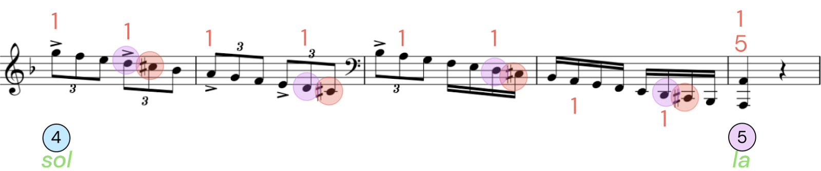 d minor scale piano
