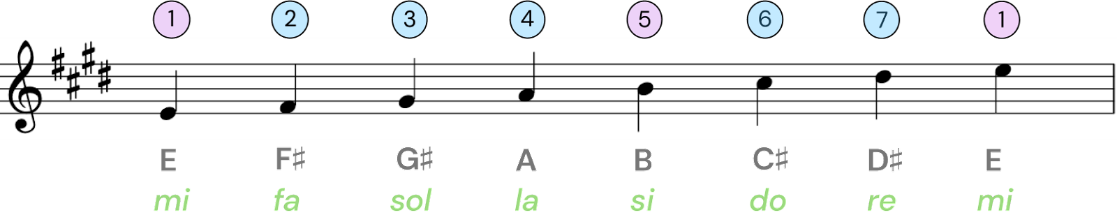 e major scale piano
