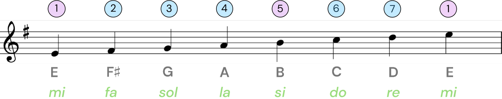 e minor scale piano