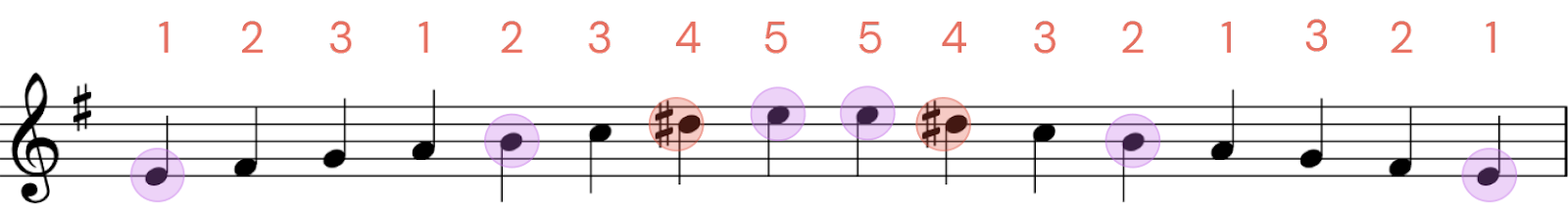 e minor scale on piano, right hand