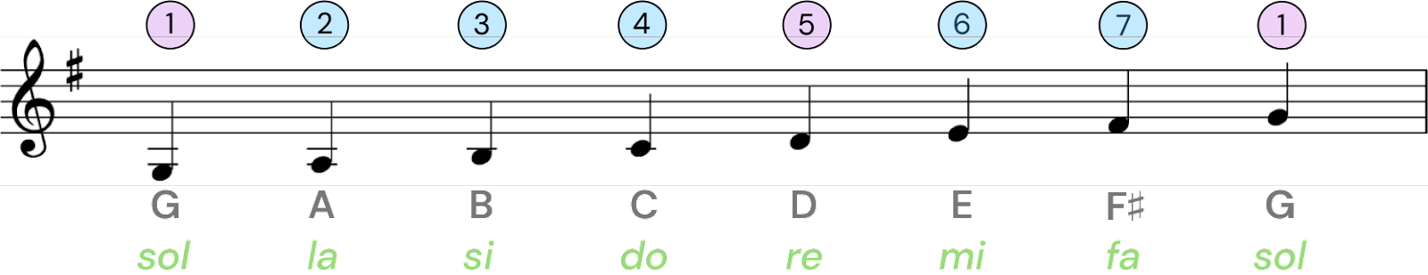 g major scale piano