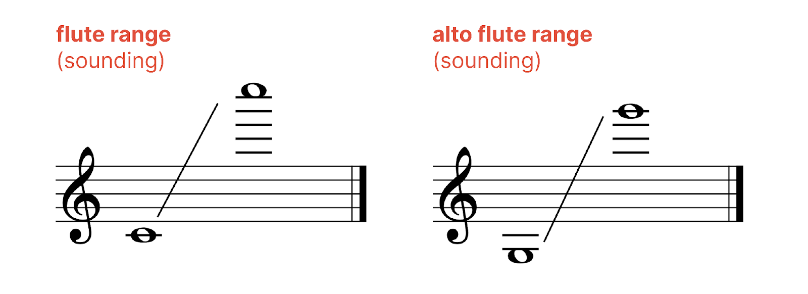 alto flute range compared to standard flute range