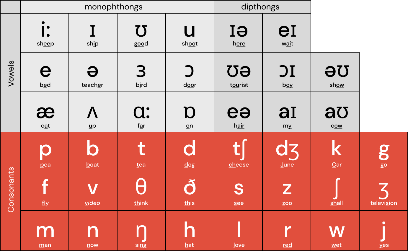 understanding IPA for singers: consonant and vowel chart