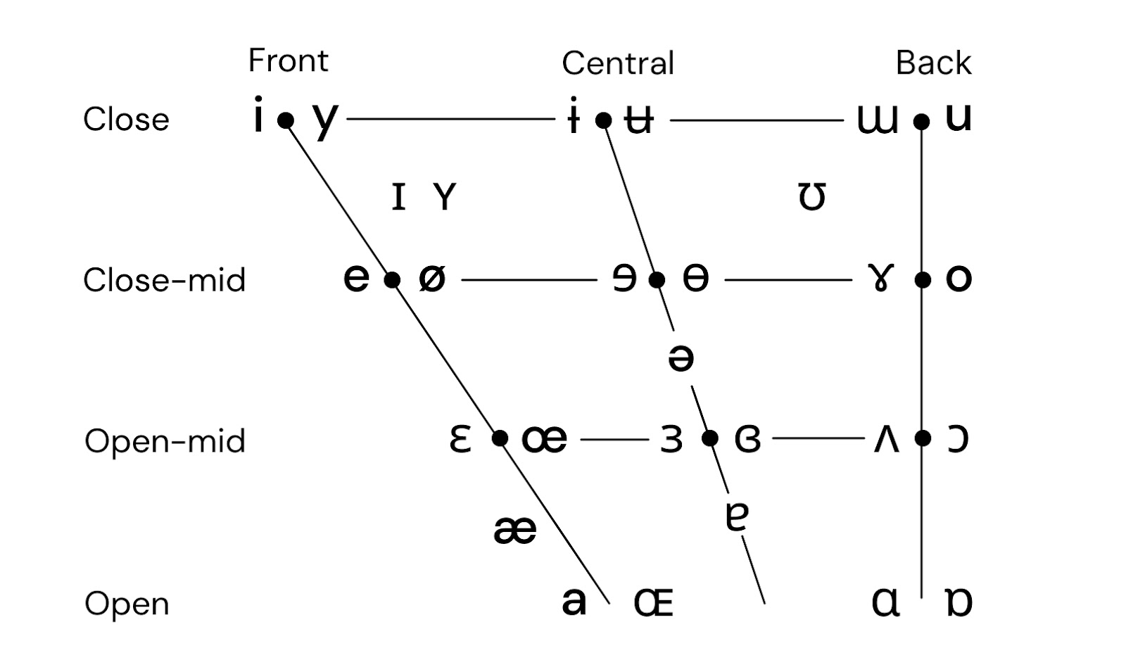 understanding IPA for singers: vowel chart