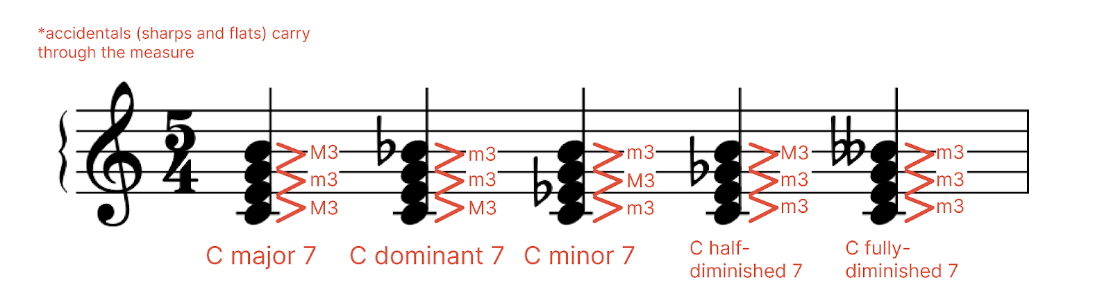 complete guide to music theory: what are 7th chords?