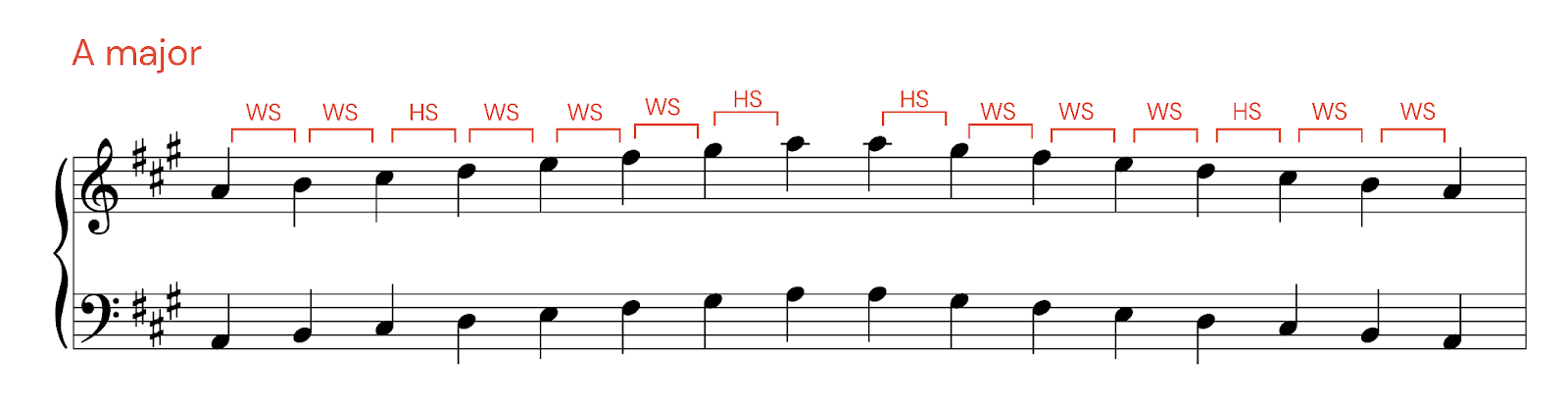 complete guide to music theory: A major scale with intervals
