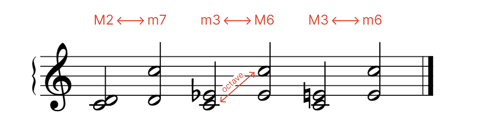 complete guide to music theory: intervals and their inversions