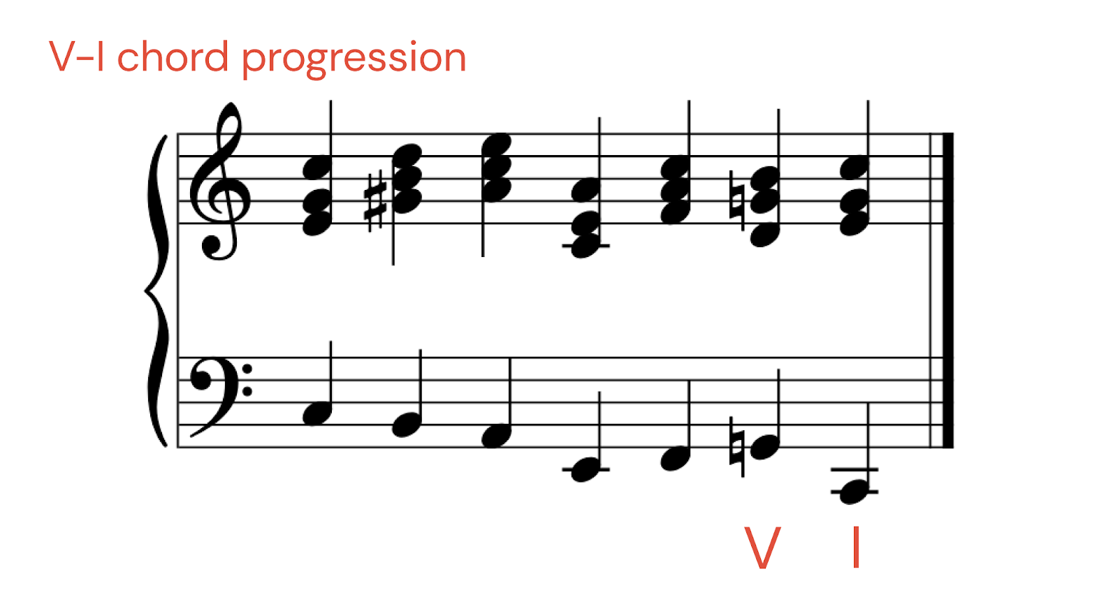 complete guide to music theory: five-one chord progression