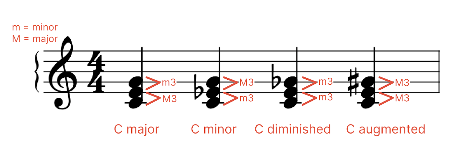 complete guide to music theory: what are triads?