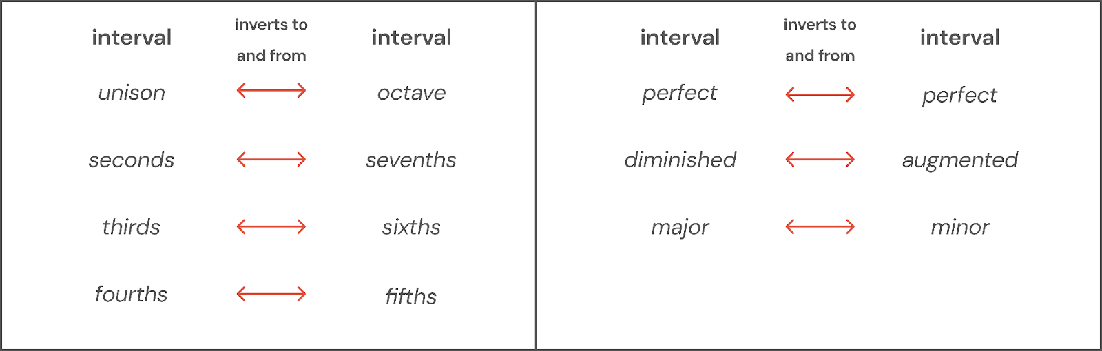 complete guide to music theory: all interval inversions