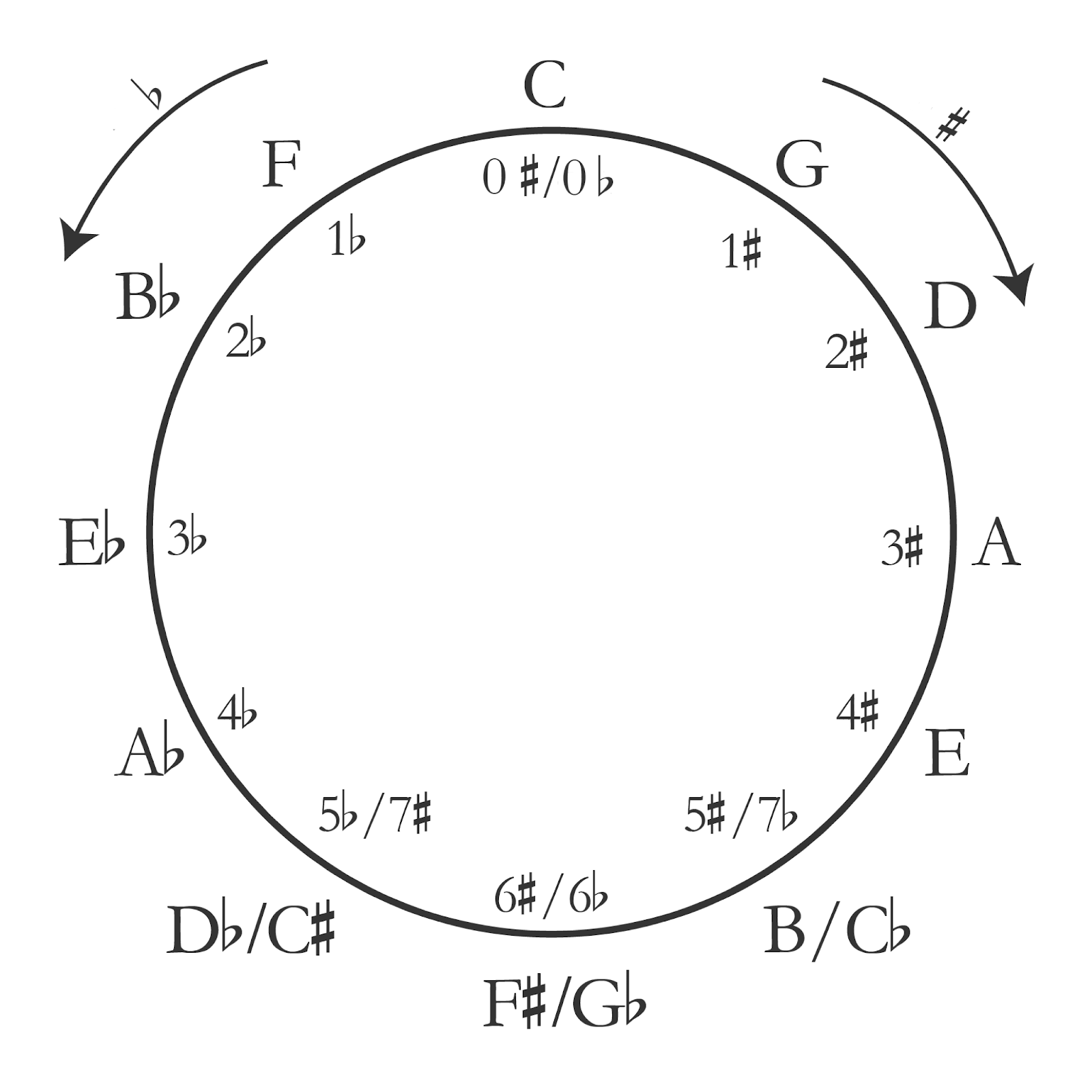 complete guide to music theory: the circle of fifths