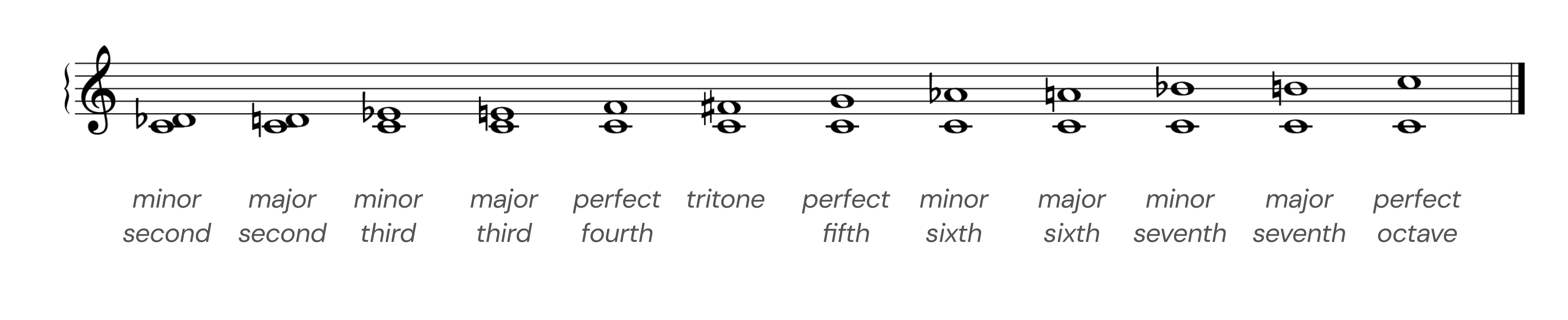 music theory guide: interval chart