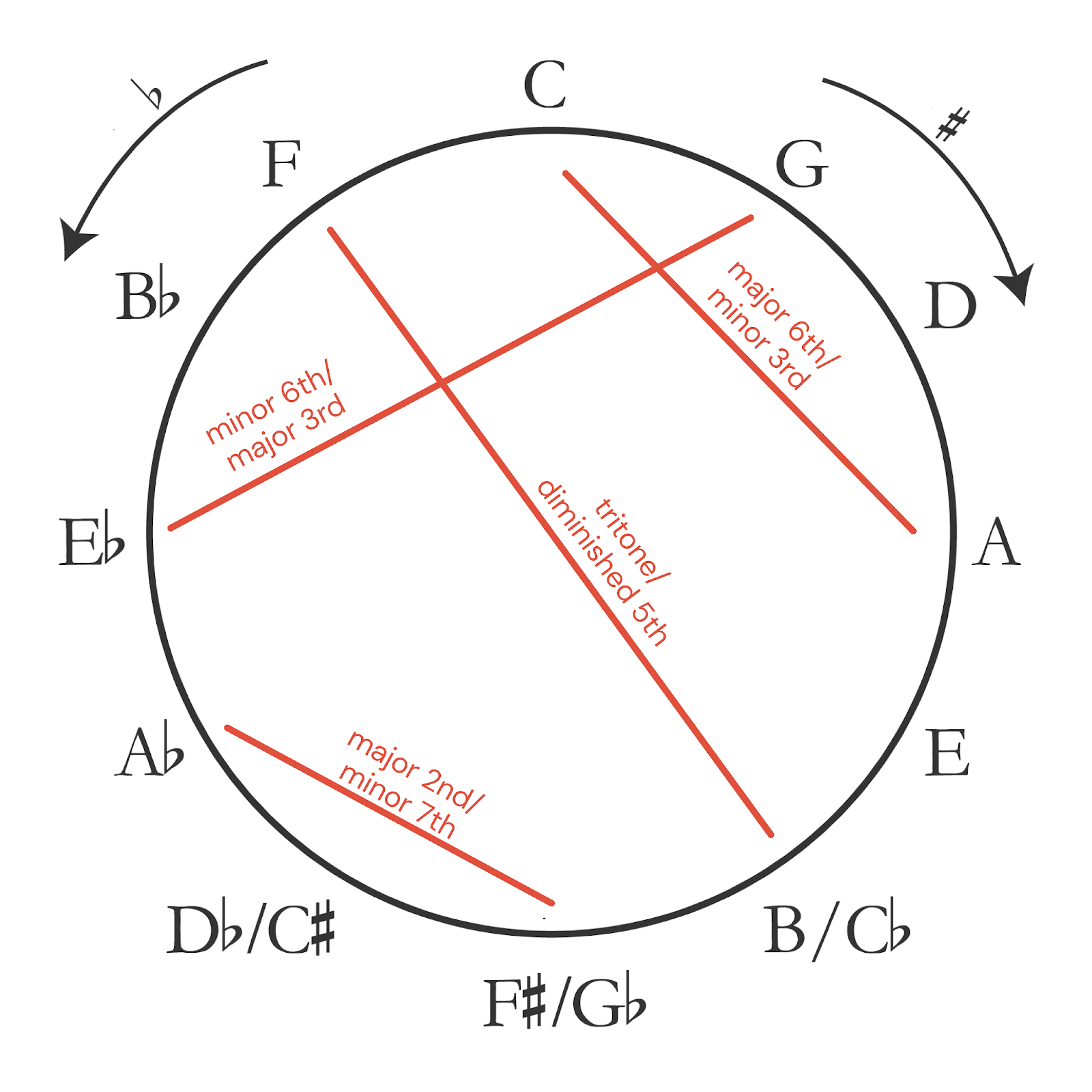 complete guide to music theory: intervals and the circle of fifths
