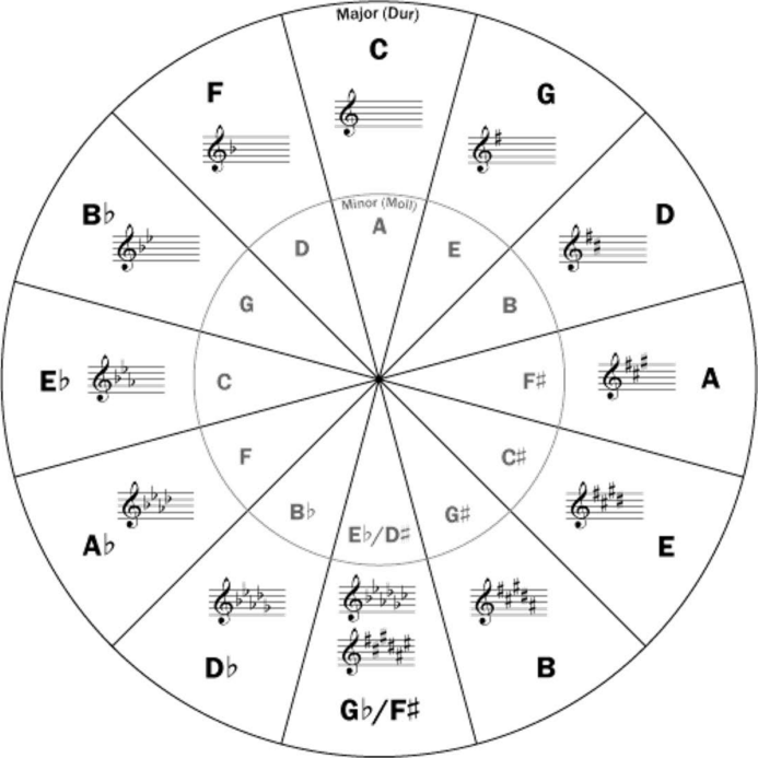 guide to jazz music theory: circle of fiths
