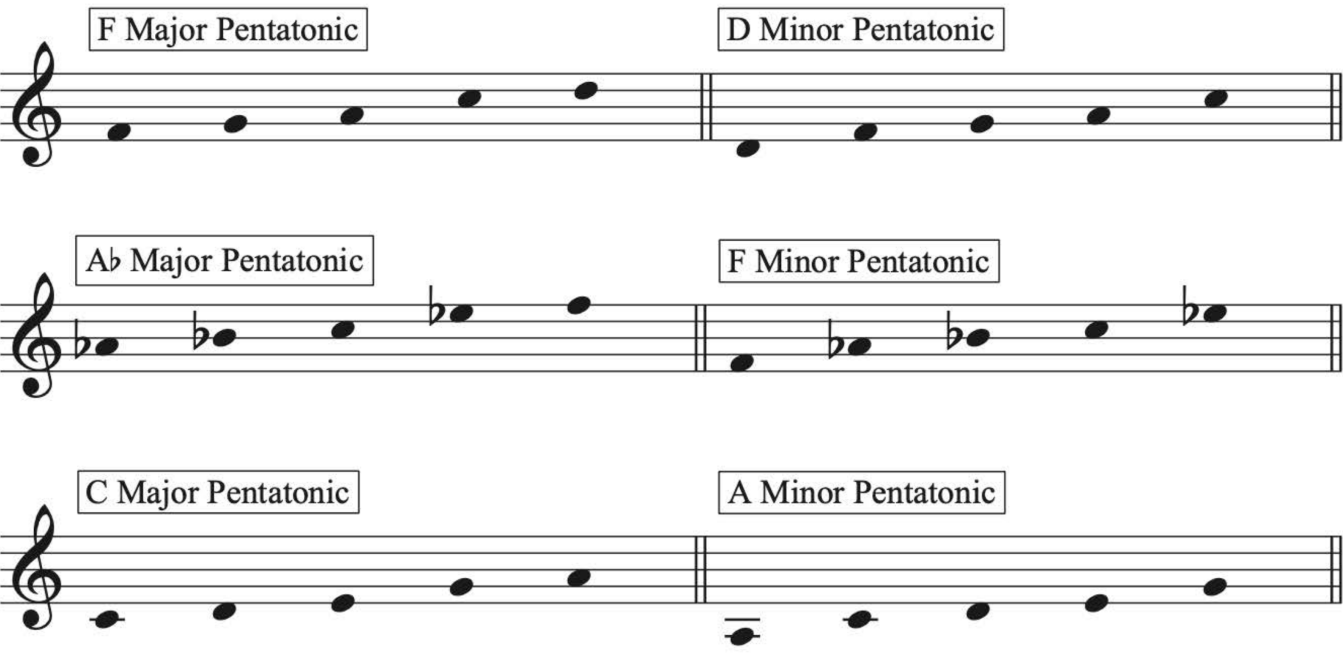 guide to jazz music theory: pentatonic and blues scales
