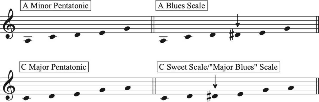 guide to jazz music theory: minor pentatonic