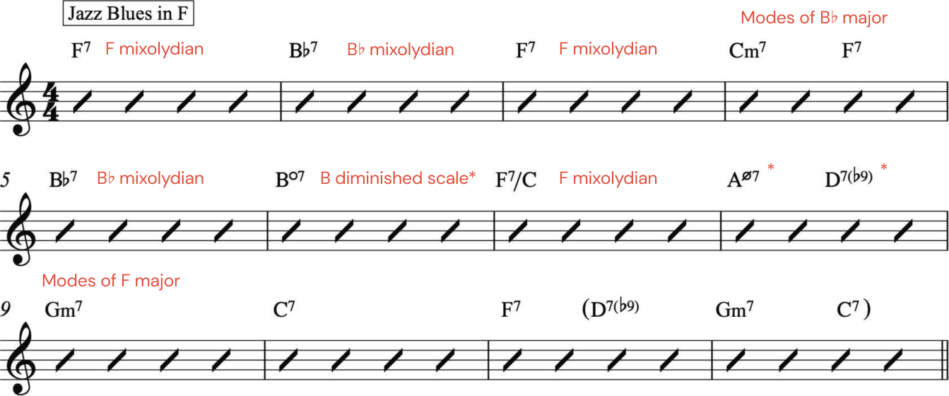 guide to jazz music theory: jazz blues in F