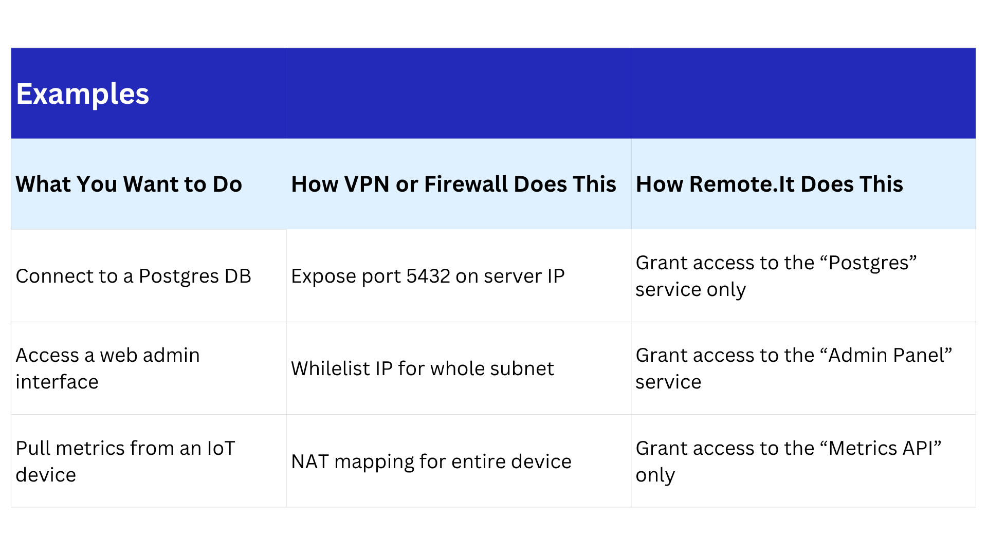 リモート.VPNとは異なり、最もプライバシーの低いアクセスを提供する。 
