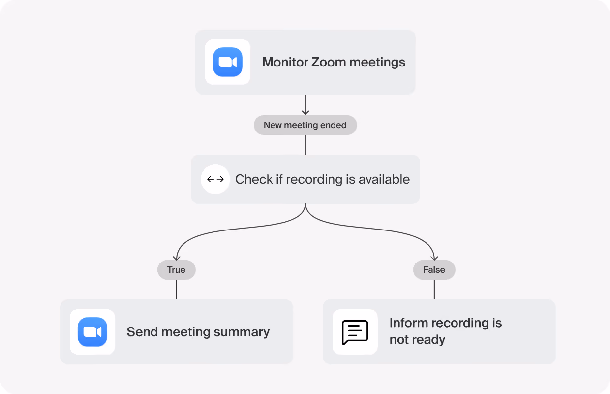 Workflow that monitors Zoom meetings, checks if a recording is available, then sends a meeting summary or reports the recording is not ready