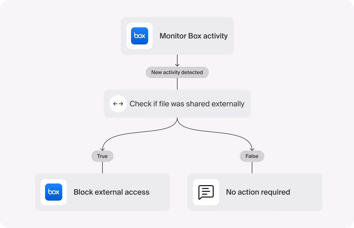 Workflow that monitors Box activity, checks if a file was shared externally, then blocks external access or takes no action