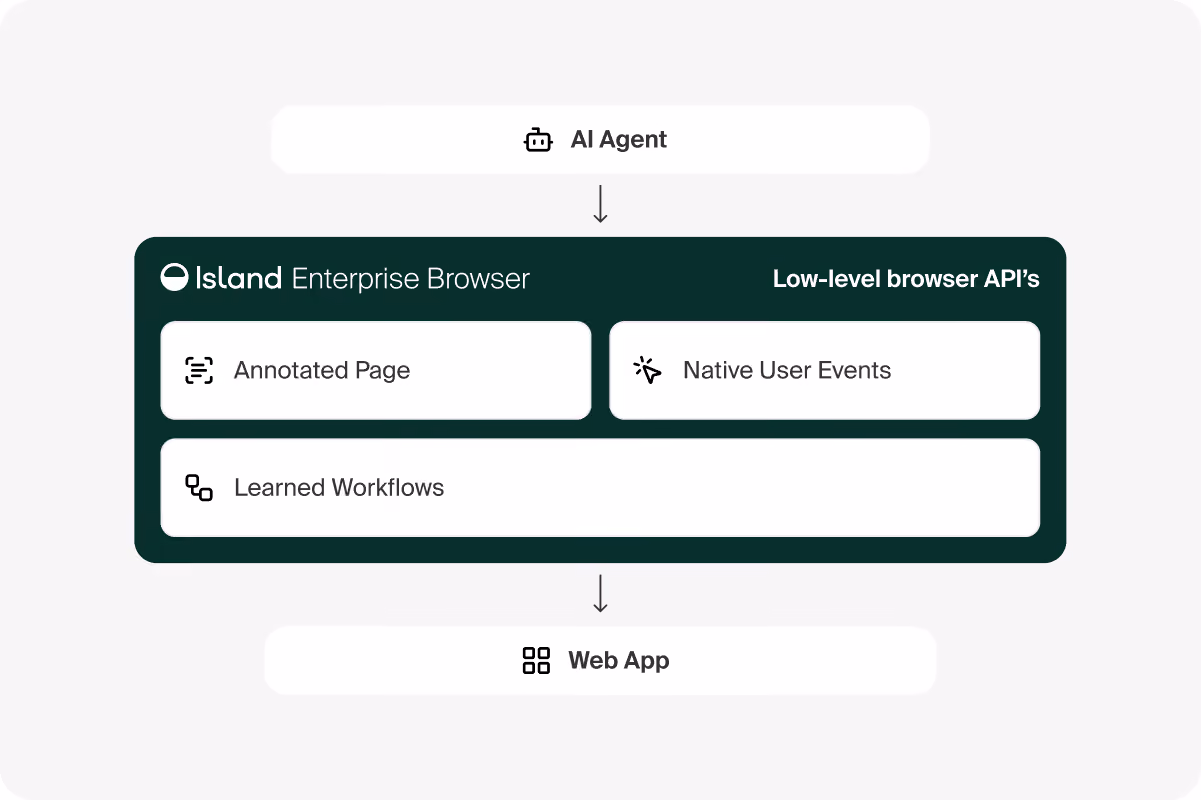Diagram of an AI agent reaching a web app through the Island Enterprise Browser's low-level browser APIs: annotated page, native user events and learned workflows