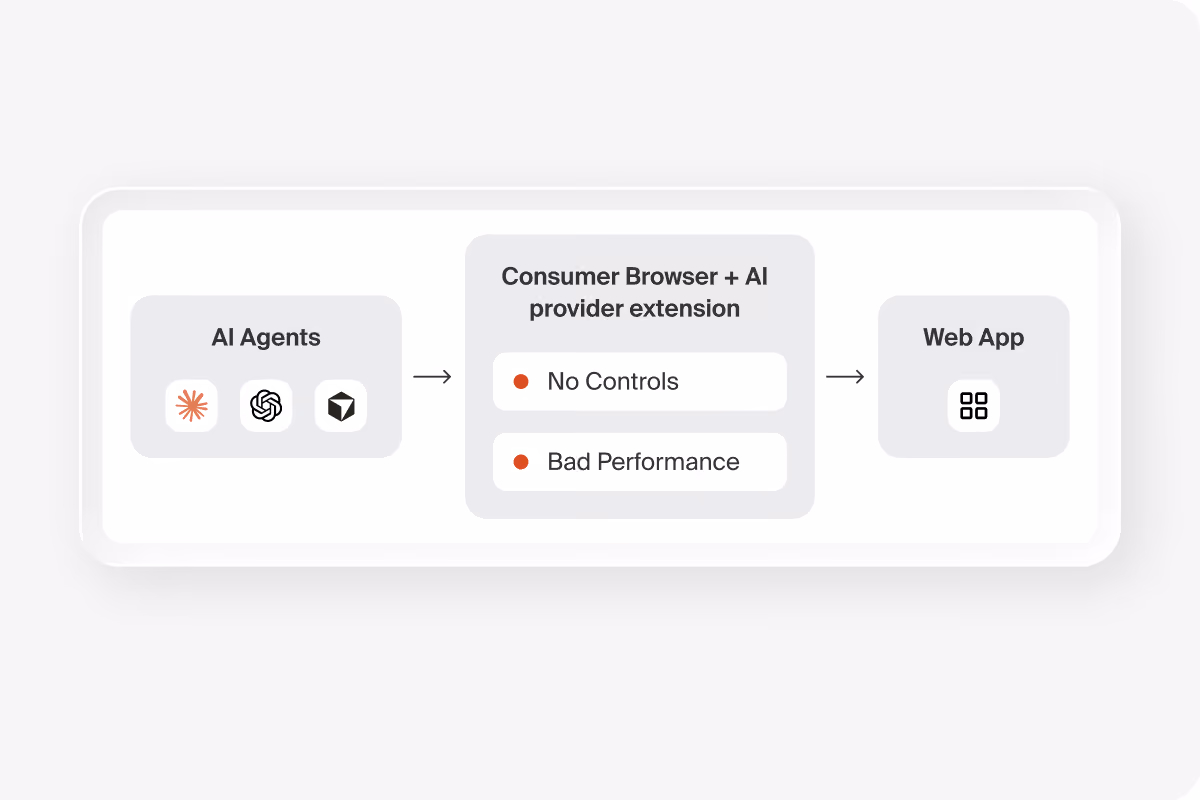 Diagram of AI agents reaching a web app through a consumer browser with an AI provider extension, labeled No Controls and Bad Performance