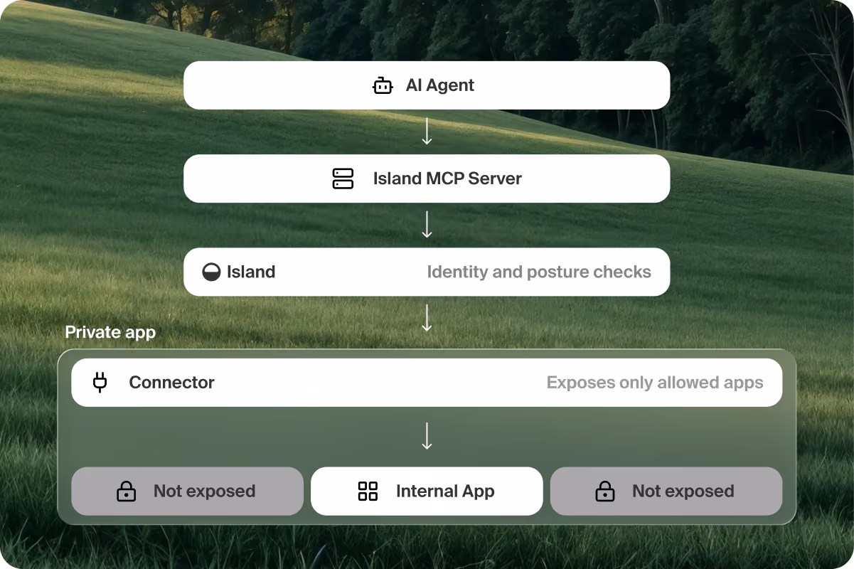 Diagram of an AI agent passing through the Island MCP server, identity and posture checks, and a connector that exposes only the allowed internal app