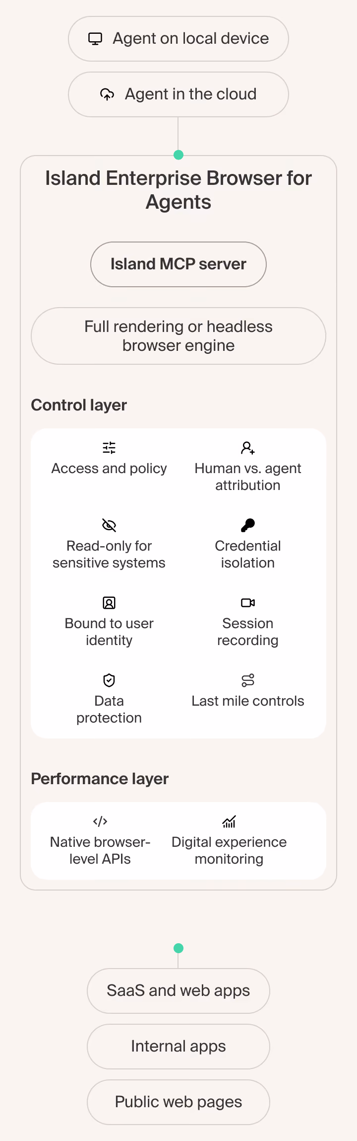 Vertical diagram of the Island Enterprise Browser for Agents: agents on a local device or in the cloud connect to the Island MCP server, with a control layer and a performance layer, reaching SaaS and web apps, internal apps and public web pages