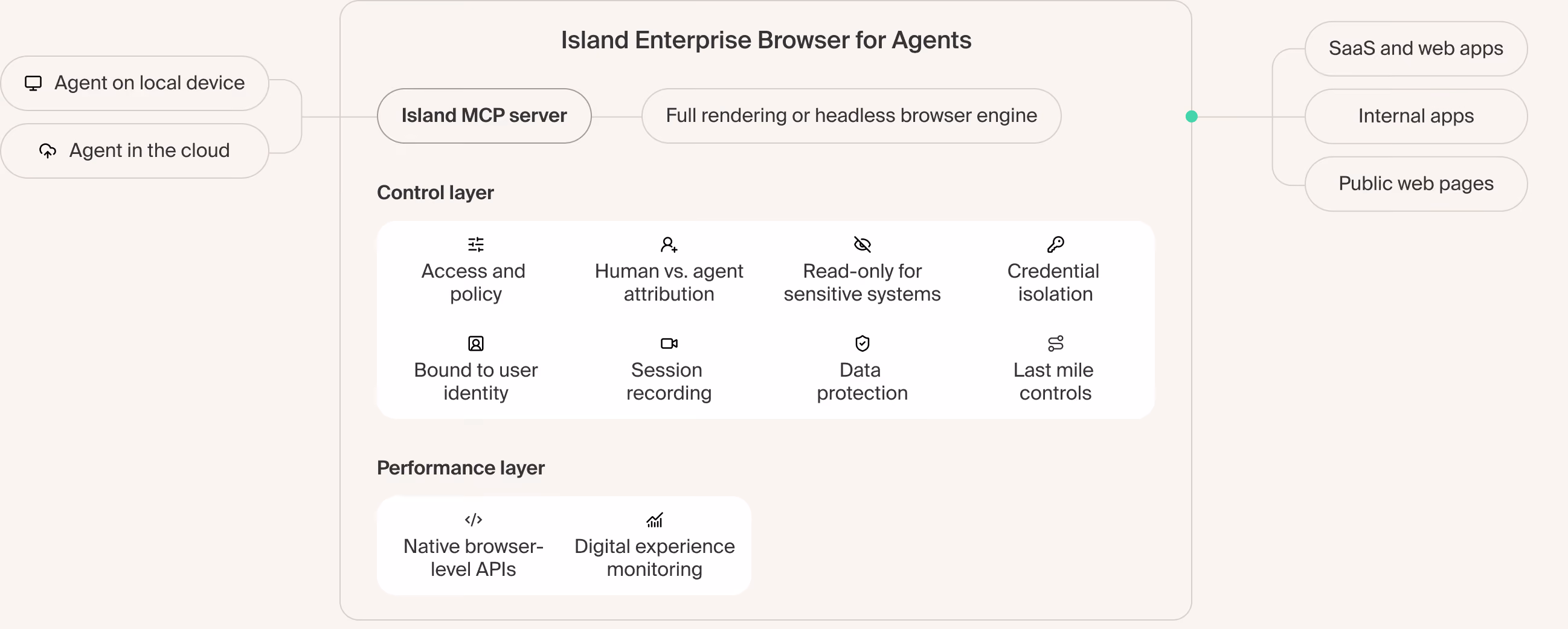 Diagram of the Island Enterprise Browser for Agents: agents on a local device or in the cloud connect to the Island MCP server, which has a control layer and a performance layer, and reaches SaaS and web apps, internal apps and public web pages