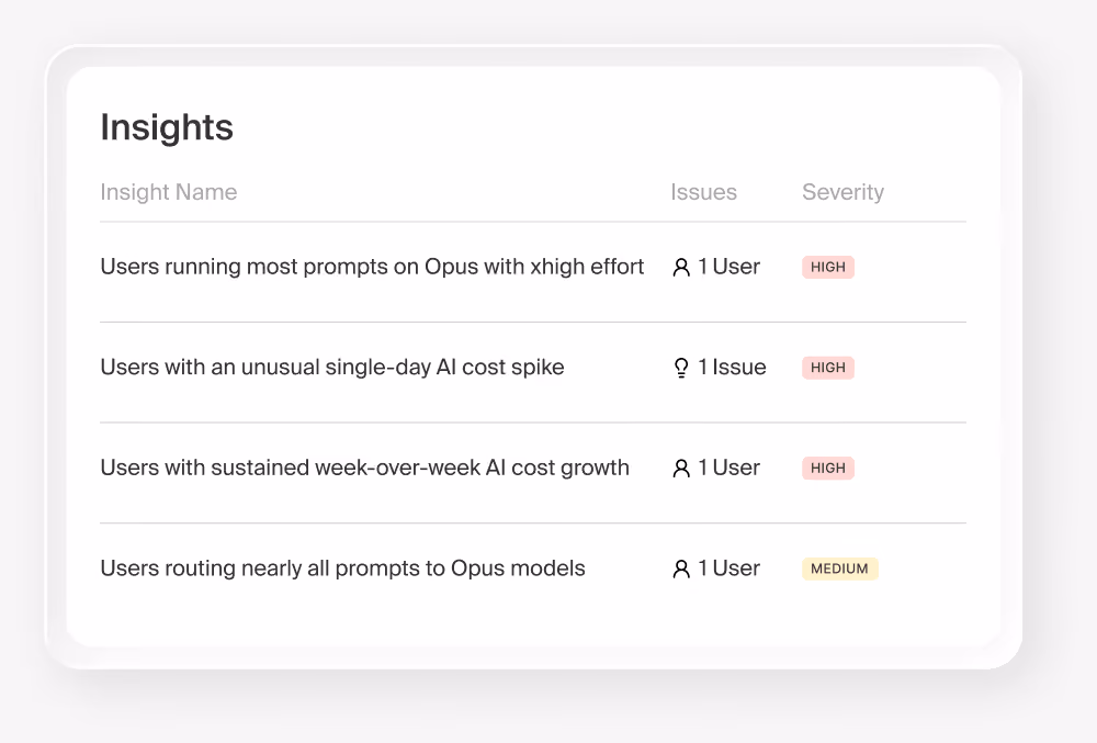 Island Insights table listing AI cost findings, such as users running most prompts on Opus and sudden cost spikes, with an issue count and severity for each