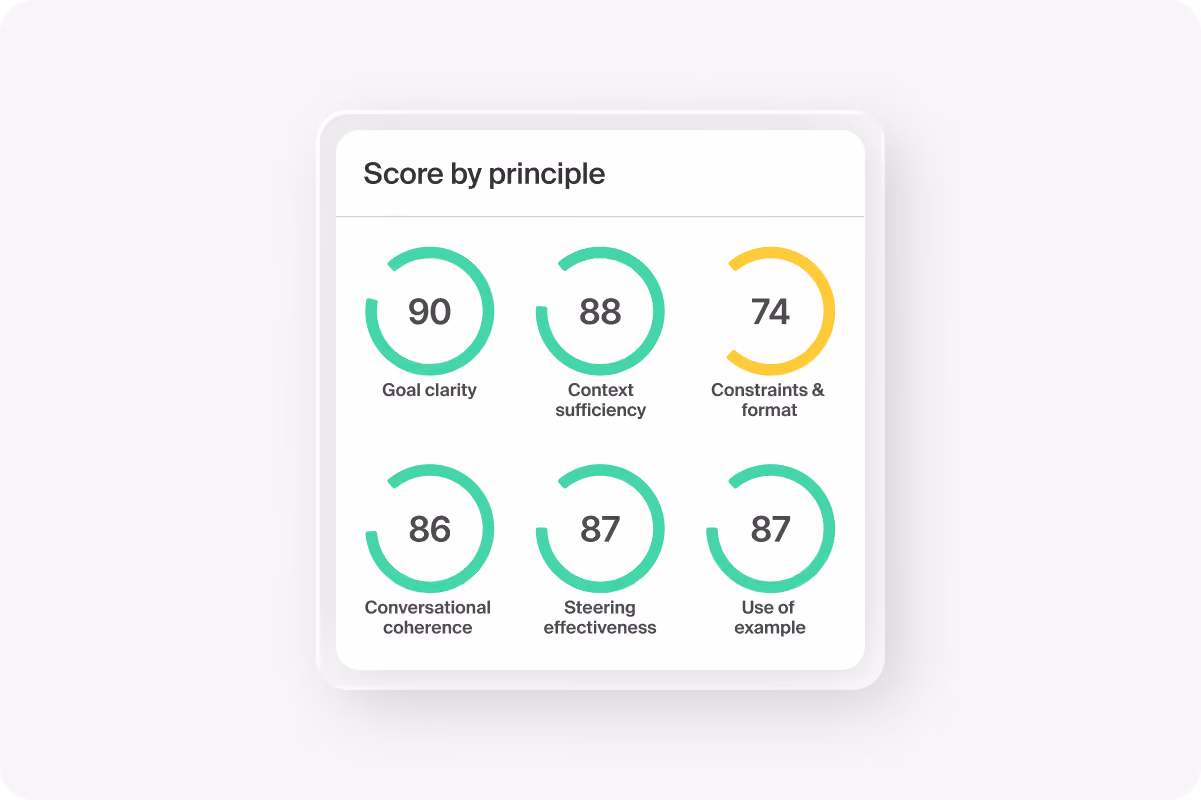 Island prompt quality scores by principle: goal clarity, context sufficiency, constraints and format, conversational coherence, steering effectiveness and use of example
