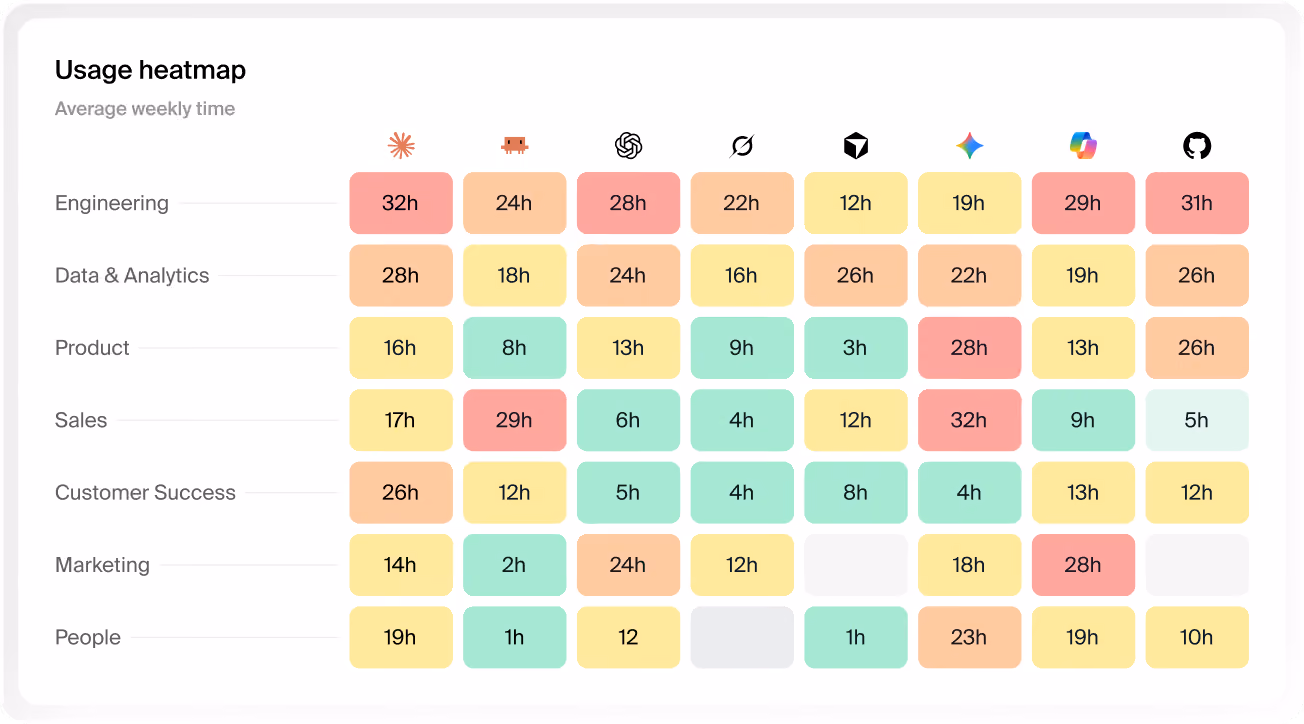 Island usage heatmap showing average weekly time per department across AI tools