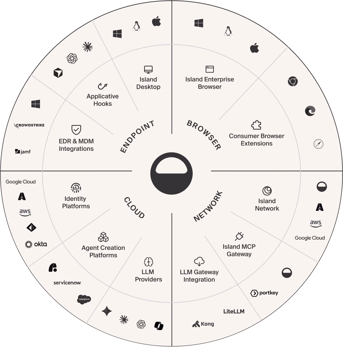 Wheel diagram of the control points AI Runtime Protection covers, grouped into endpoint, browser, network and cloud around the Island logo