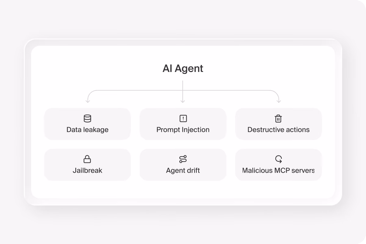 AI Agent diagram showing six threat types: data leakage, prompt injection, destructive actions, jailbreak, agent drift and malicious MCP servers