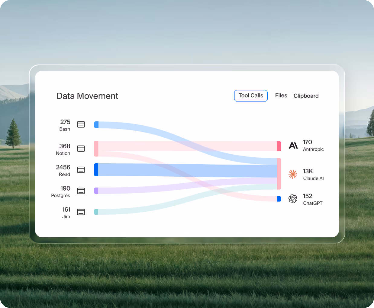Island Data Movement view showing tool calls from Bash, Notion, Read, Postgres and Jira flowing to Anthropic, Claude AI and ChatGPT over a green meadow landscape