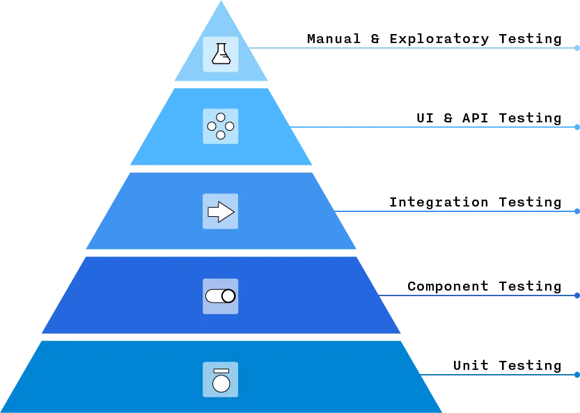 Die Test Pyramide für Functional Testing - Web Application Testing