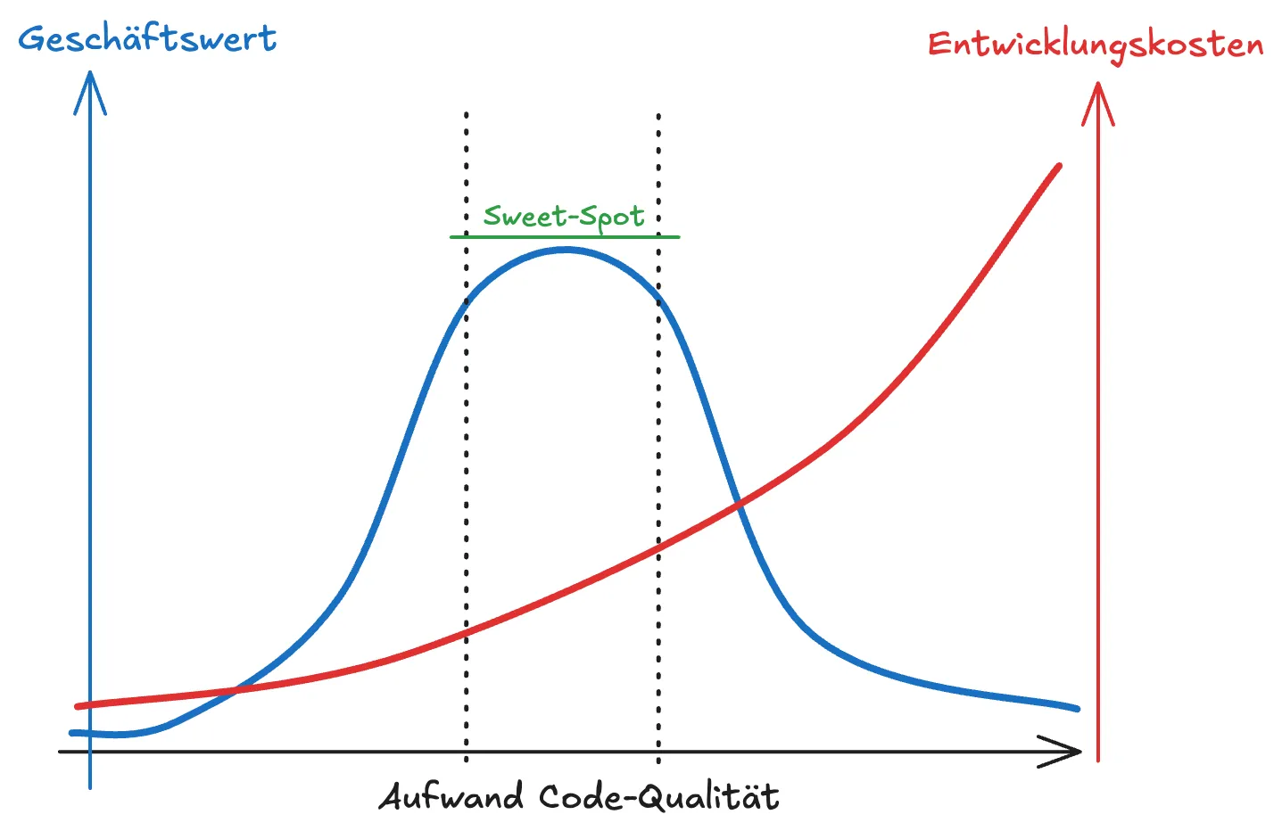Code Qualität 