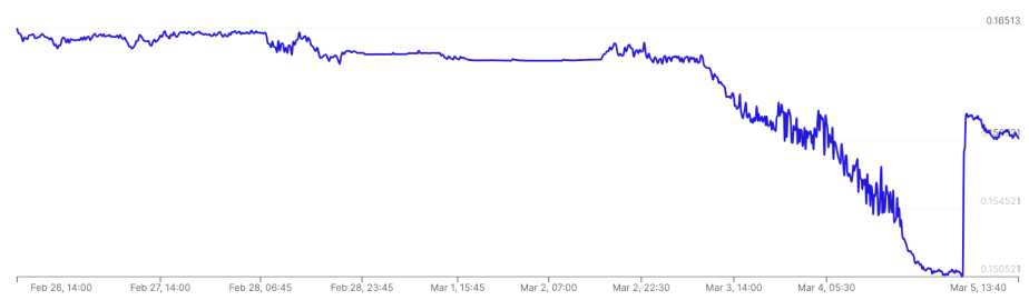 Mid Market Rate