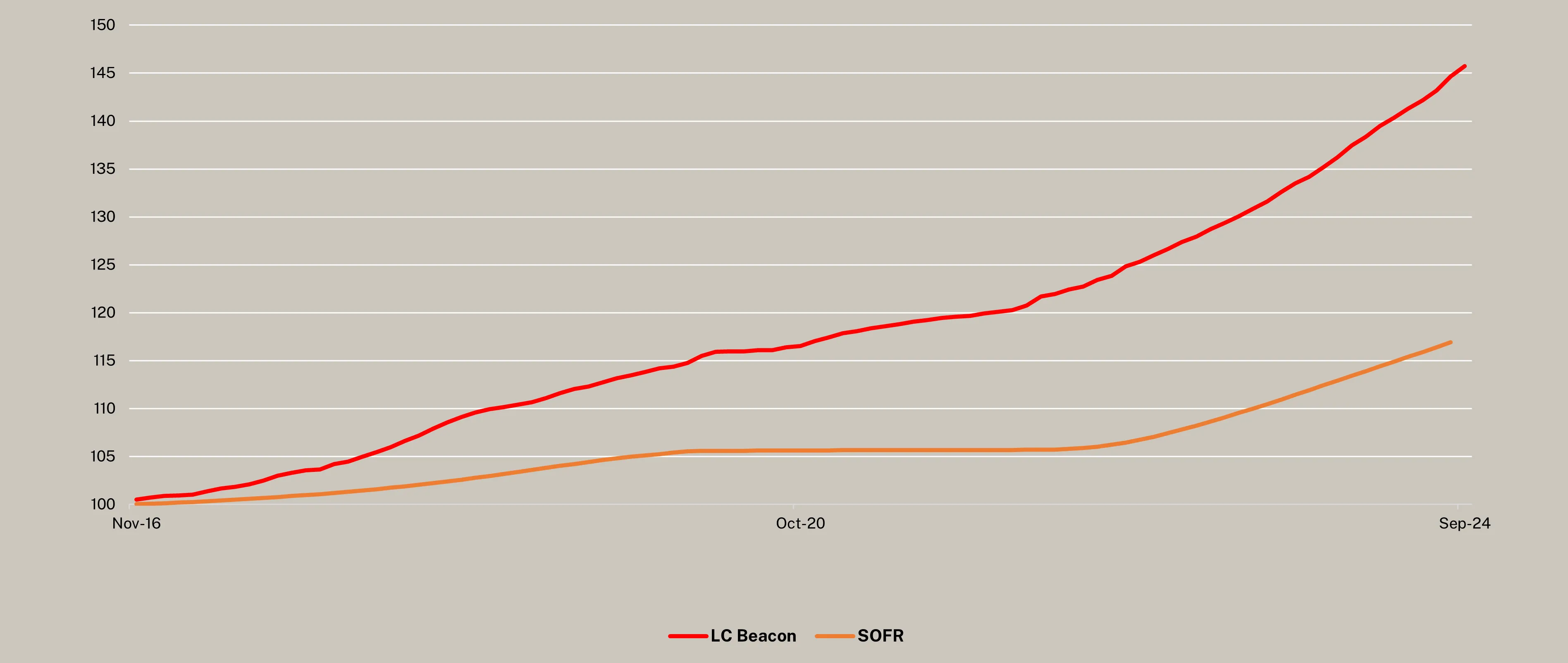 Line graph showing LC Beacon and SOFR index values from November 2016 to September 2024, with LC Beacon rising steadily from 100 to about 145 and SOFR increasing more gradually from 100 to about 117.